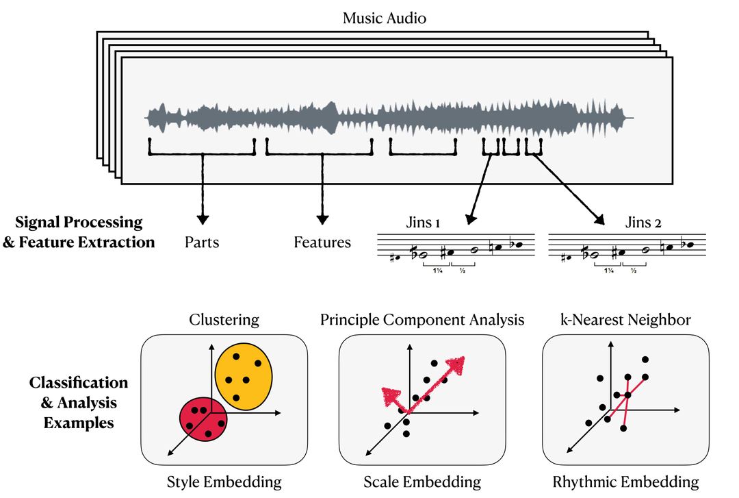 AI for Arabic Music