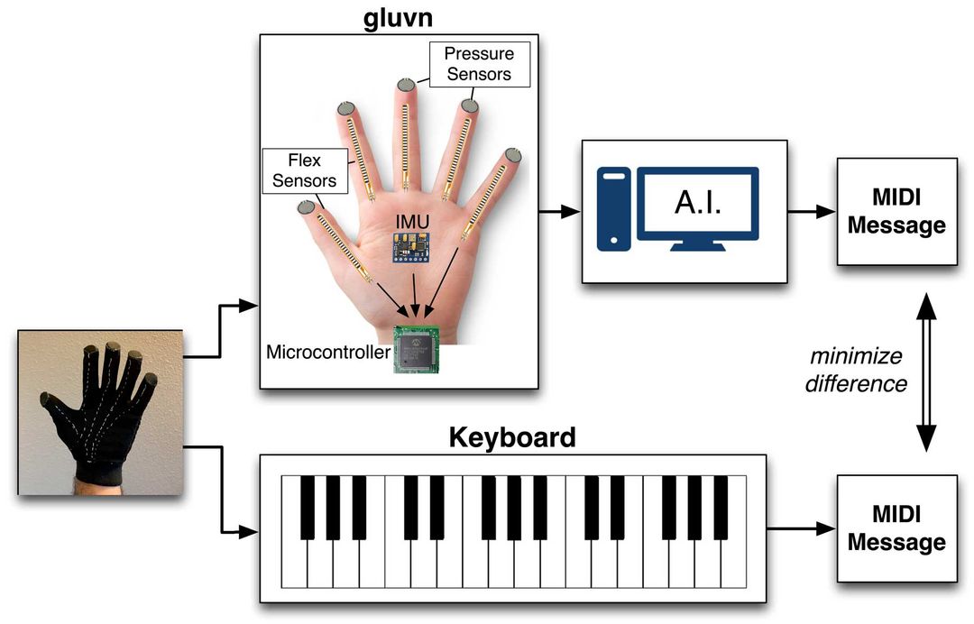 Musical Glove Interface